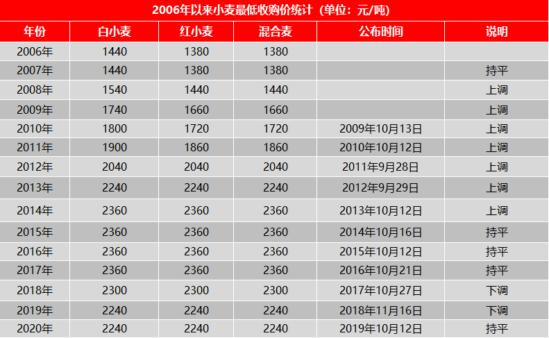 2006年以来最低收购价.png